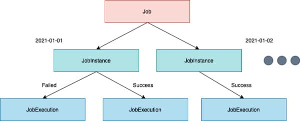 job instance